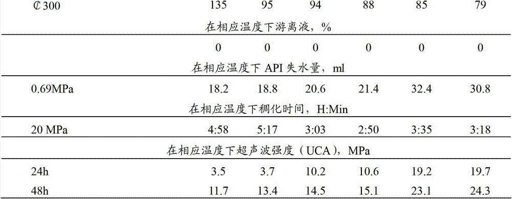 Water loss reducing agent used for well cementation in deepwater at low temperature and preparation method thereof