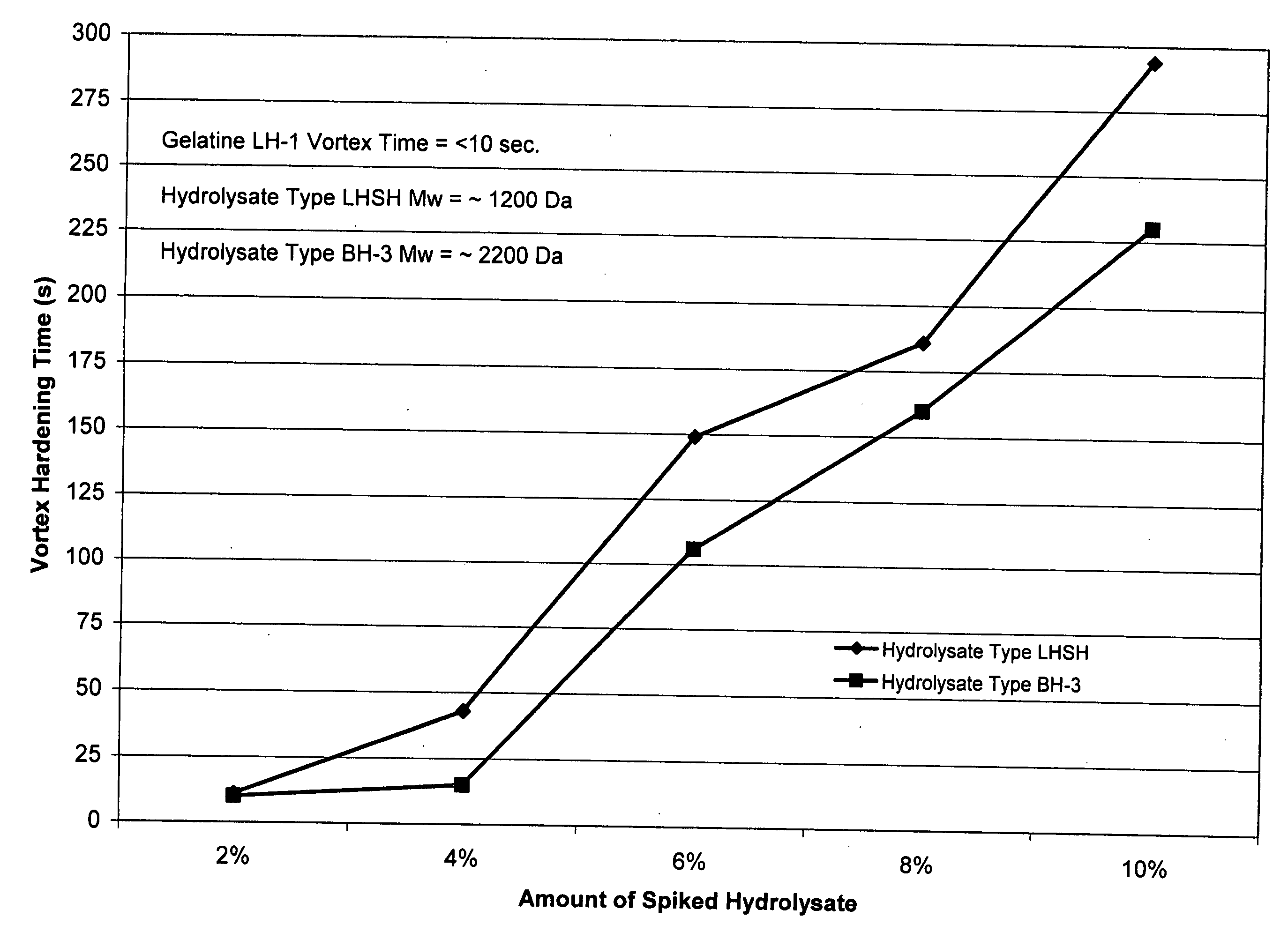 Process for making a low molecular weight gelatine hydrolysate and gelatine hydrolysate compositions