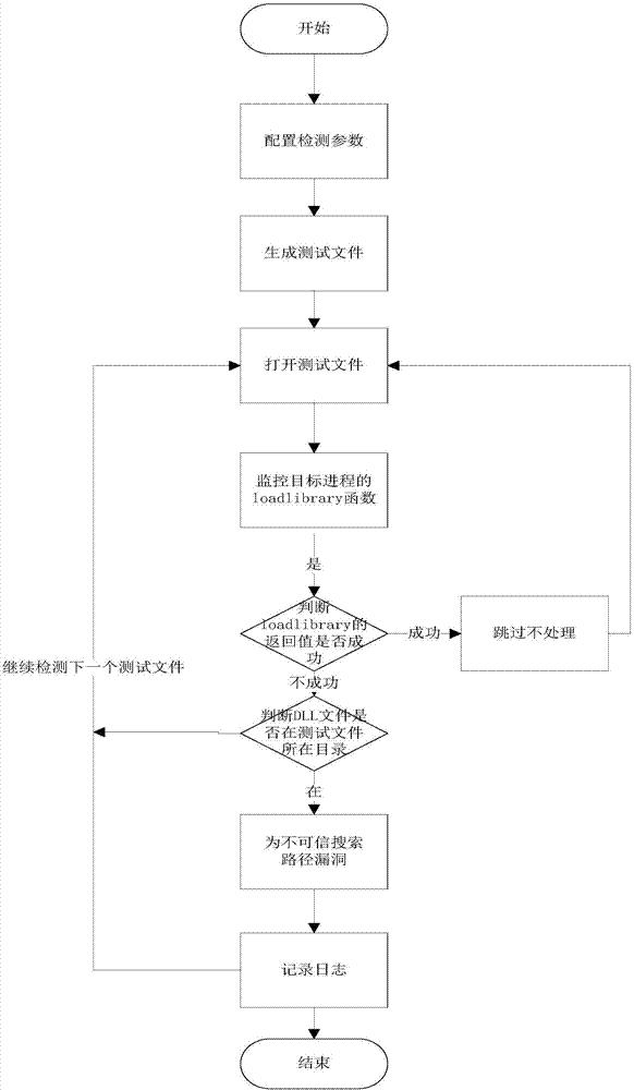 Method and system for detecting incredible search path loophole