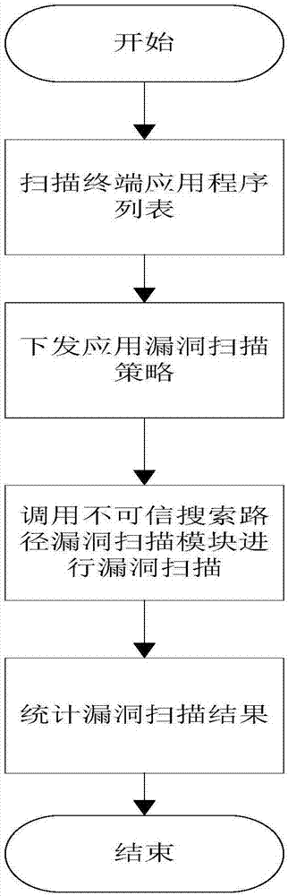 Method and system for detecting incredible search path loophole