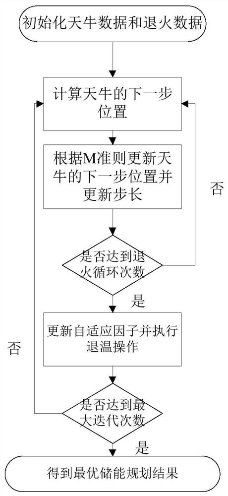 Power grid side energy storage system capacity configuration method based on improved simulated annealing algorithm