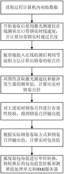 Online calculating method for wrap angle of cold-rolled strip steel plate shape roll