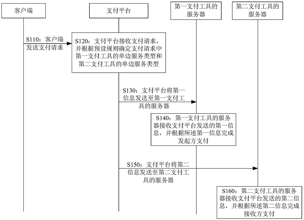 Network payment method and device