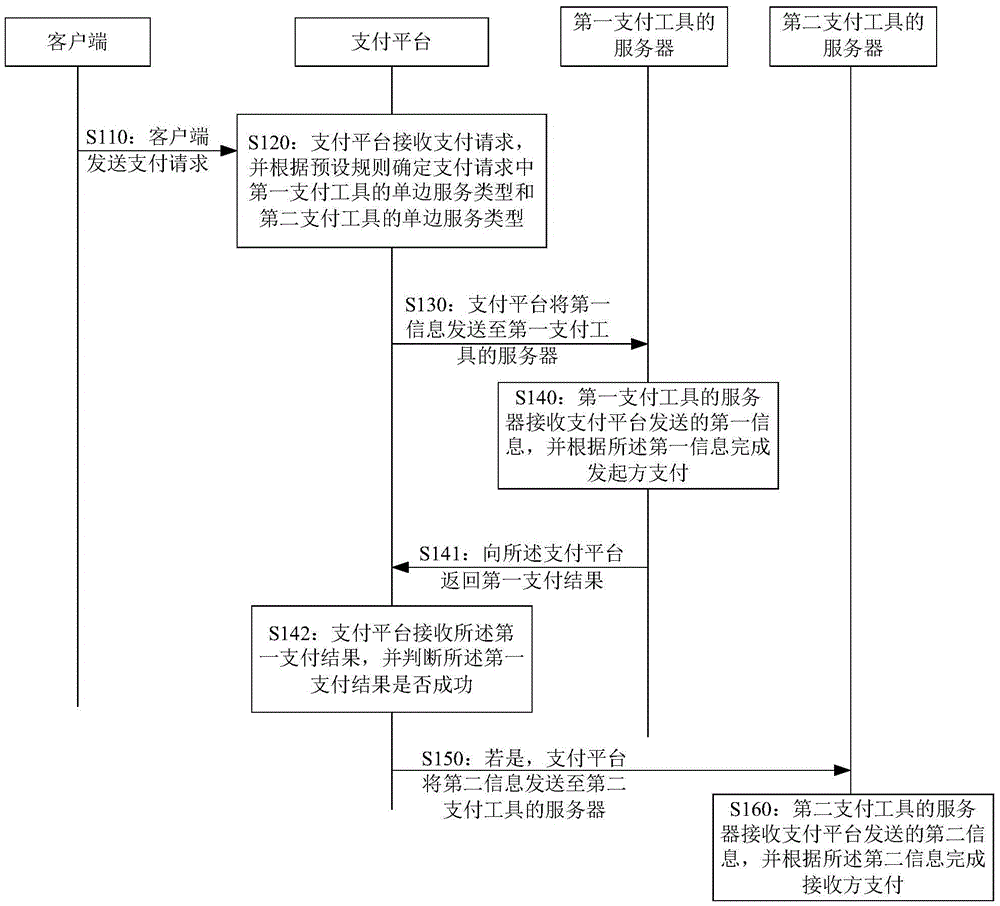 Network payment method and device