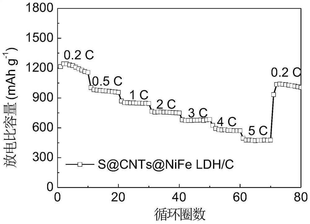 Preparation method of positive electrode material of sodium-sulfur battery