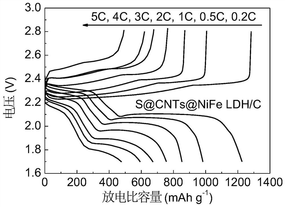 Preparation method of positive electrode material of sodium-sulfur battery