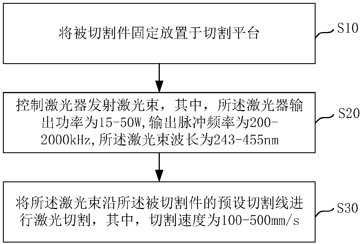 Laser cutting method and laser cutting device