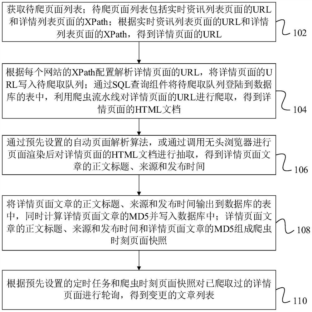 Real-time information crawler method and device based on intelligent page analysis, and equipment