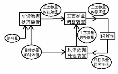 Flash smelting method and system for copper