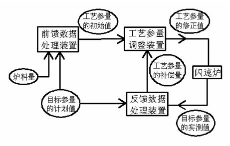 Flash smelting method and system for copper