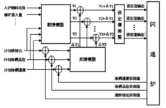 Flash smelting method and system for copper