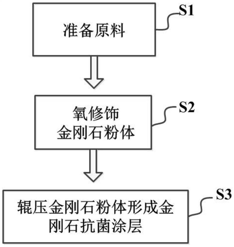 Diamond antibacterial coating technology