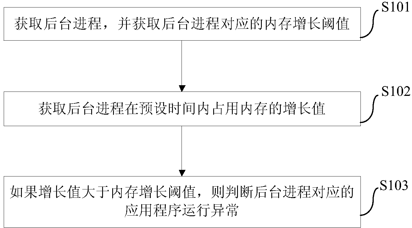 Method and device for detecting abnormal running of application program and mobile terminal