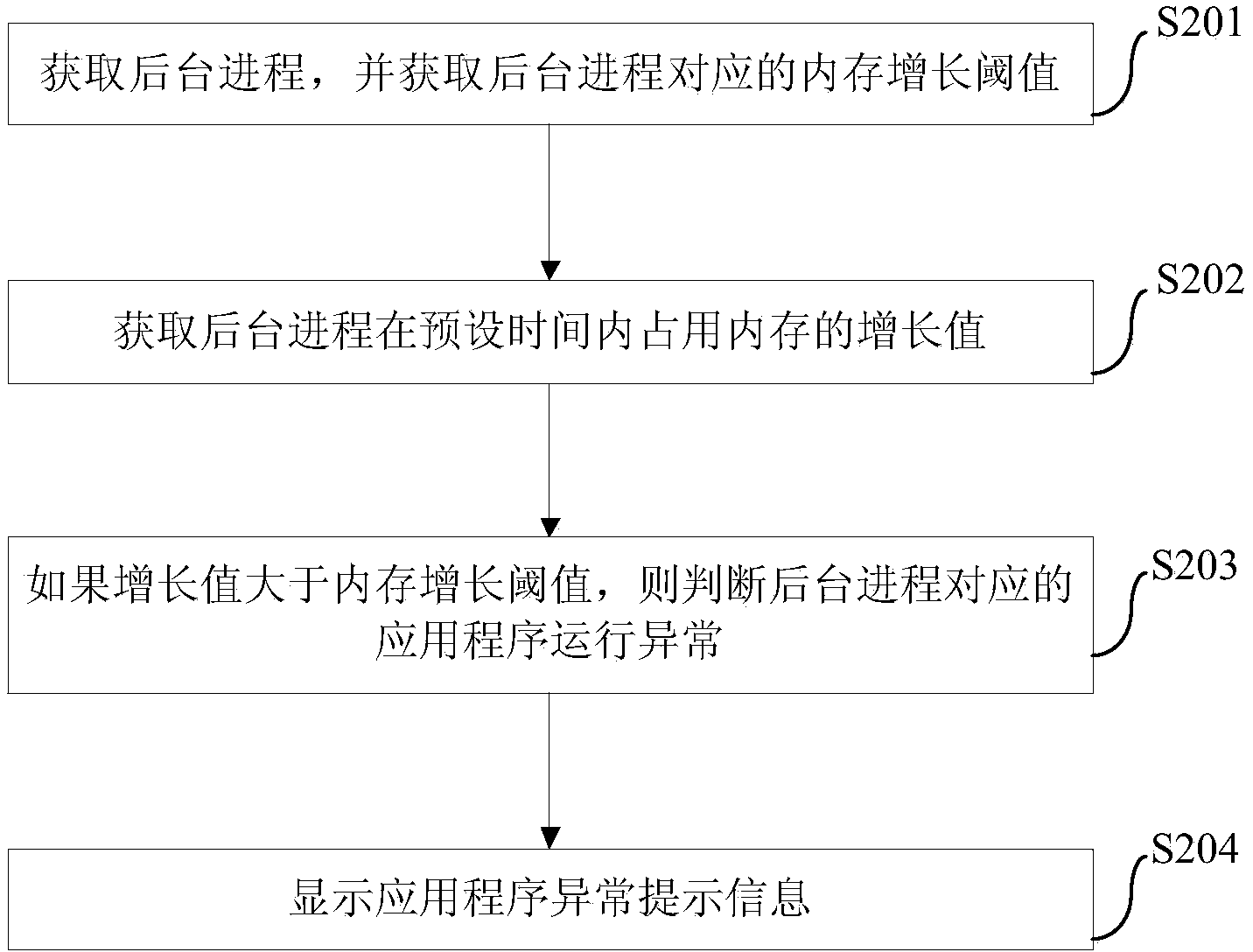 Method and device for detecting abnormal running of application program and mobile terminal