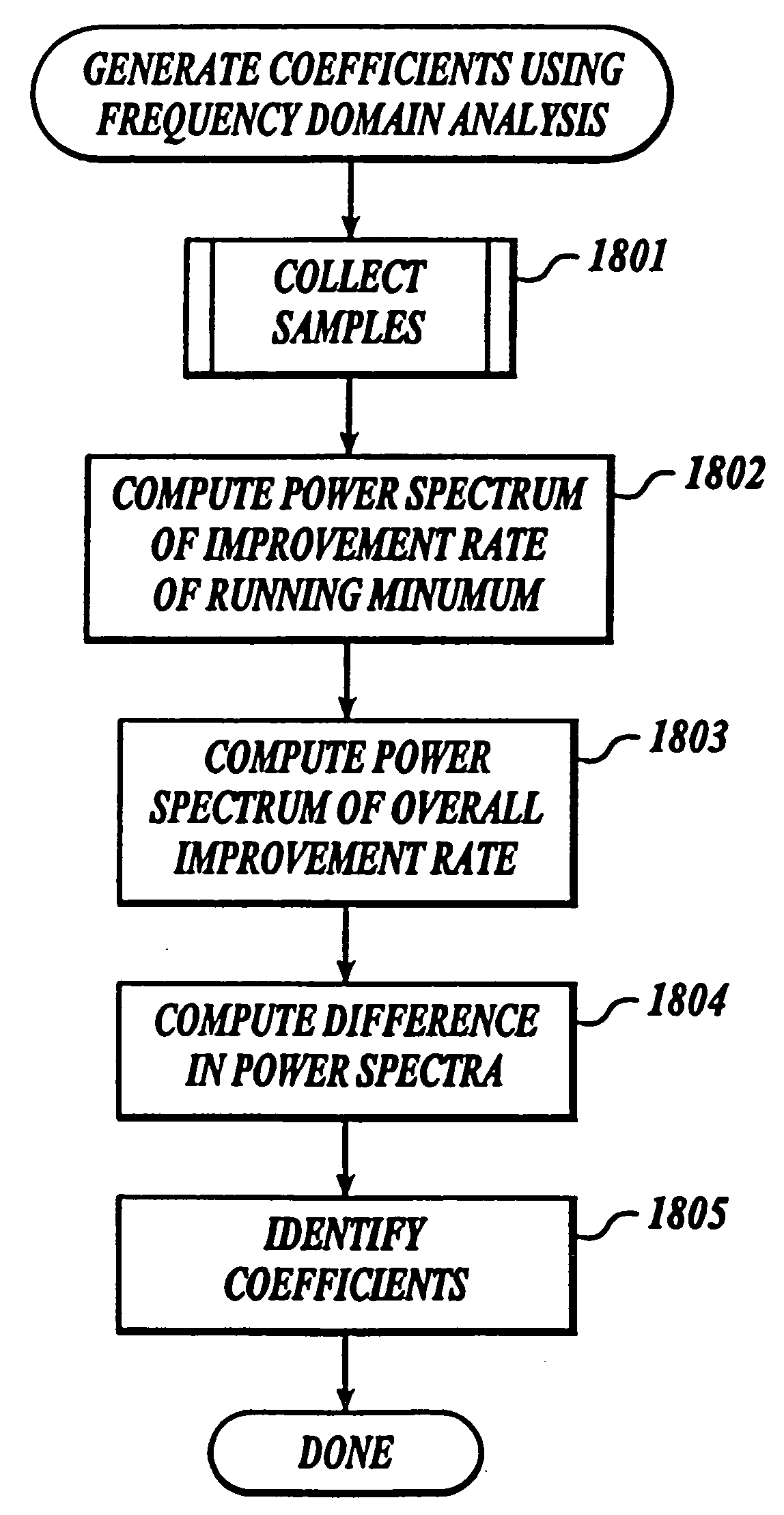 Method and system for controlling the improving of a program layout