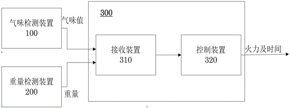 Cooking equipment control method, cooking equipment control equipment and cooking equipment