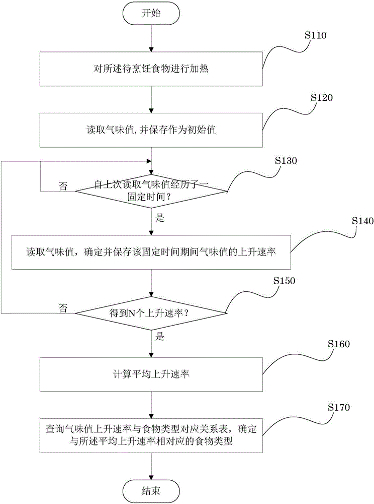 Cooking equipment control method, cooking equipment control equipment and cooking equipment