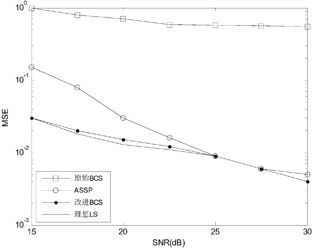 Bayesian compressed sensing channel estimation method based on FDD large-scale MIMO