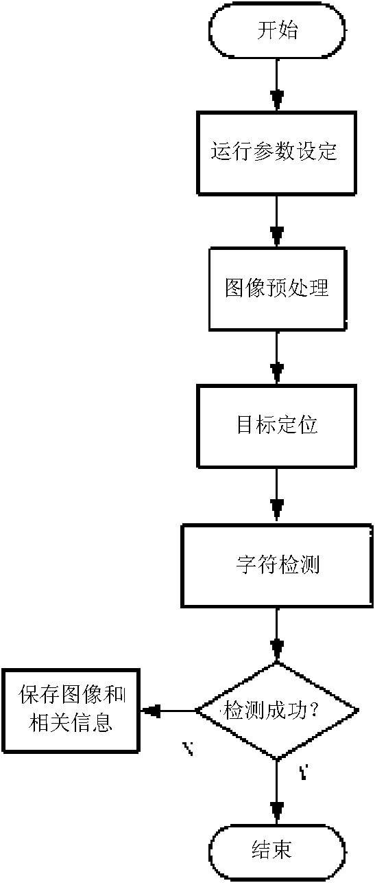 On-line character detection method based on machine vision and system thereof