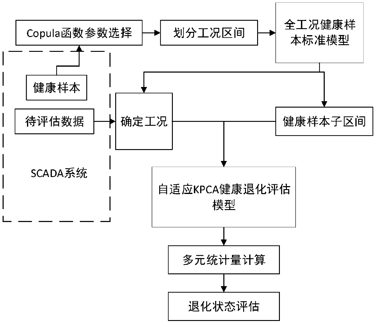 Method for evaluating health state of wind turbine generator based on multi-dimensional SCADA data