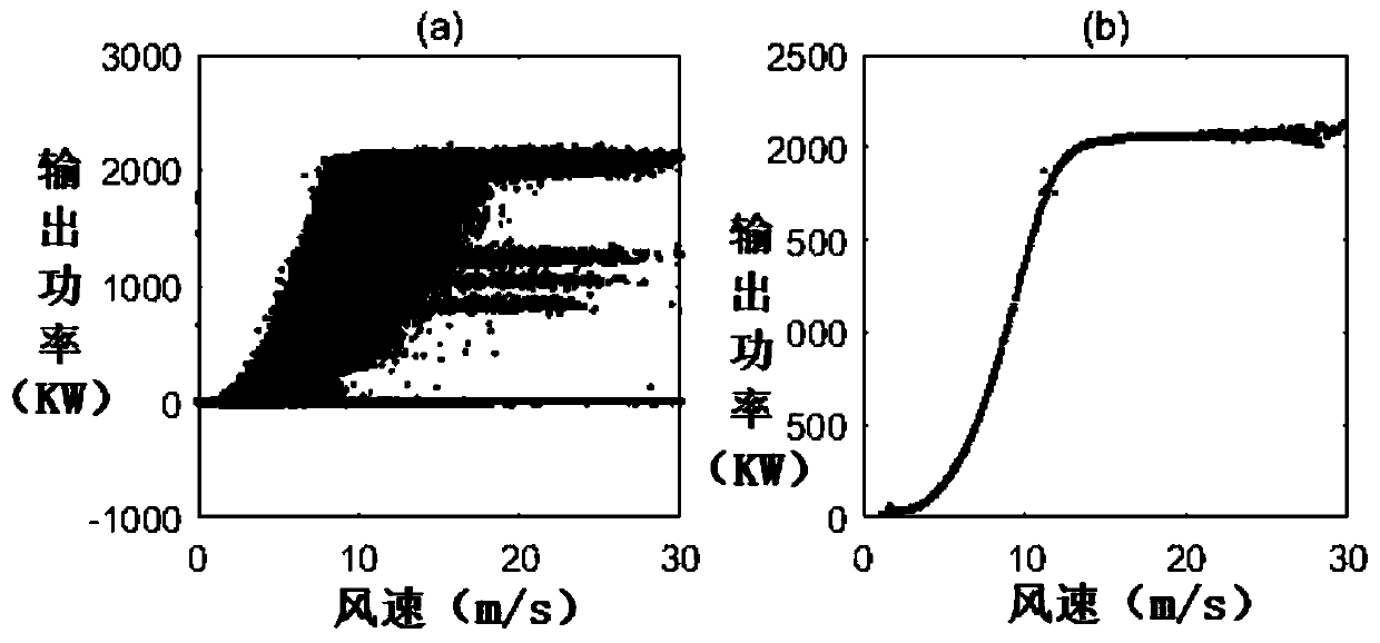 Method for evaluating health state of wind turbine generator based on multi-dimensional SCADA data