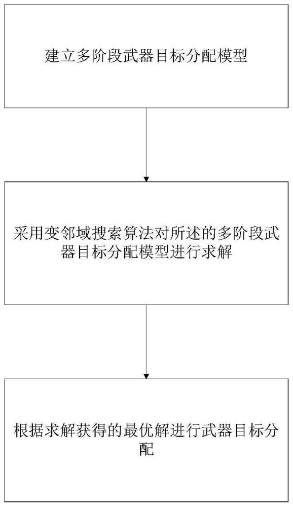 Multi-stage weapon target distribution method based on variable neighborhood search