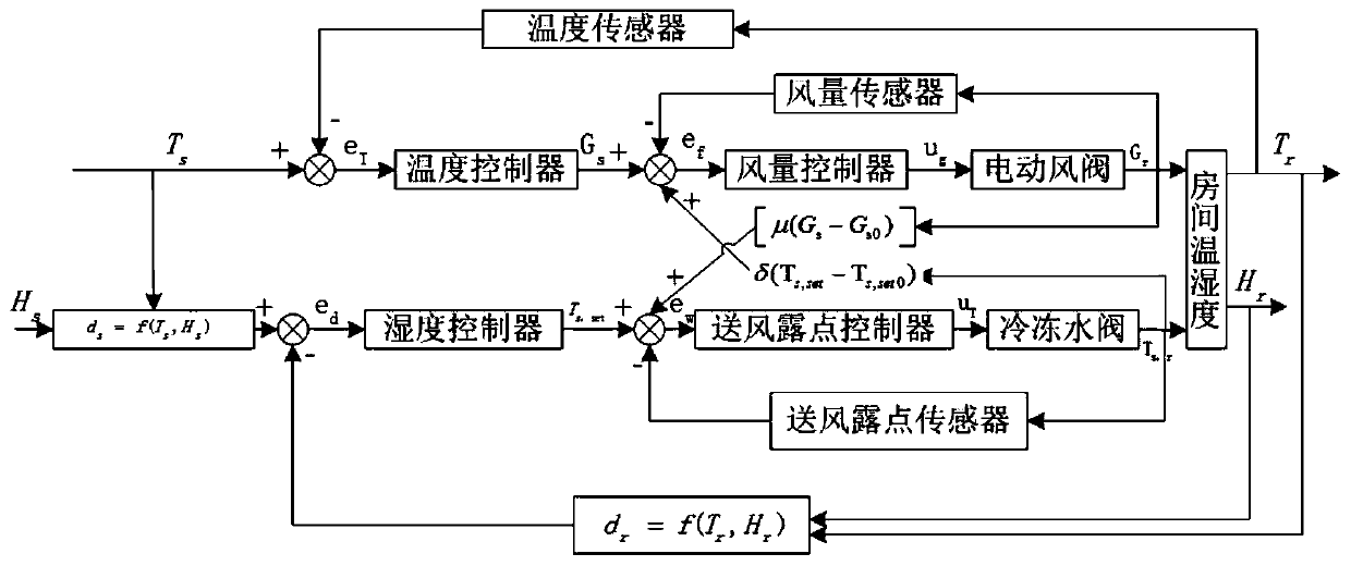 Indoor temperature and humidity control method of variable air volume air conditioner based on absolute humidity