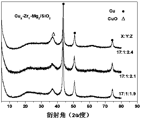 Catalyst for hydrogenation of ethylene carbonate, preparation method and application