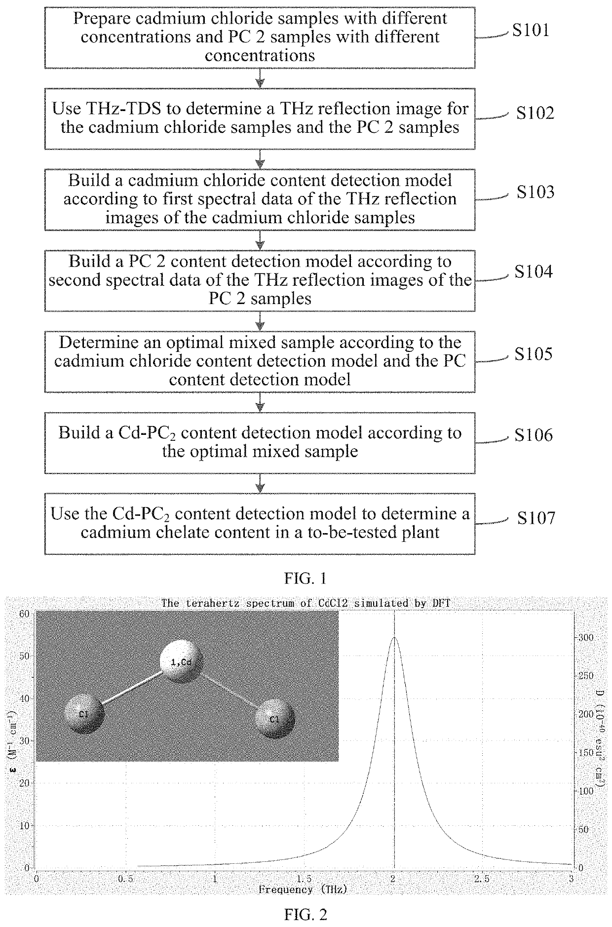 Method and system for in-situ detection of cadmium chelates in plants