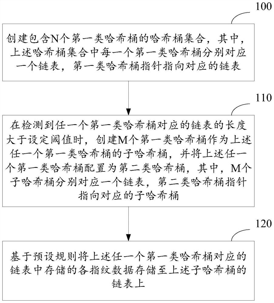 Fingerprint table management method and device