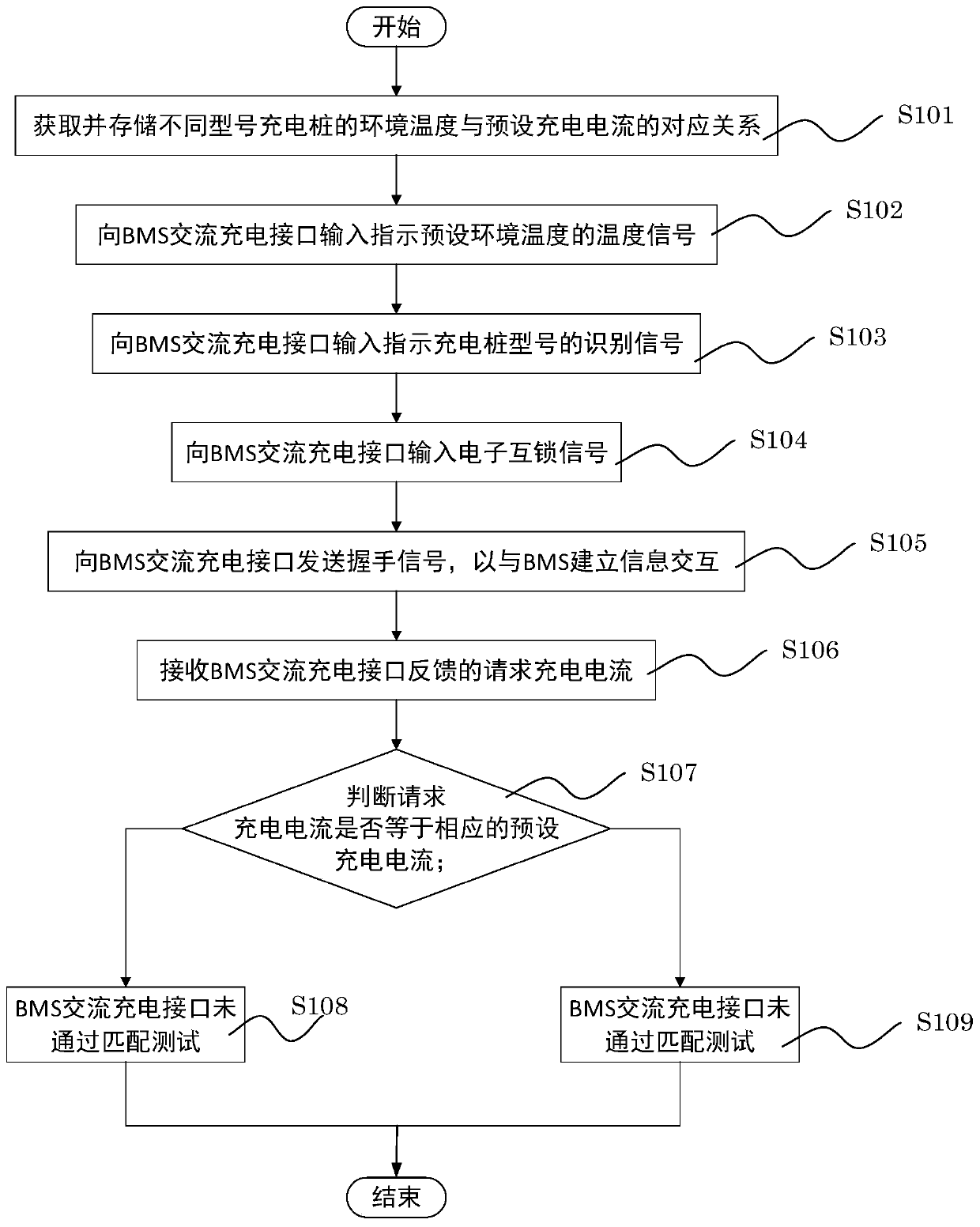 Matching test method and system for BMS alternating current charging coupler