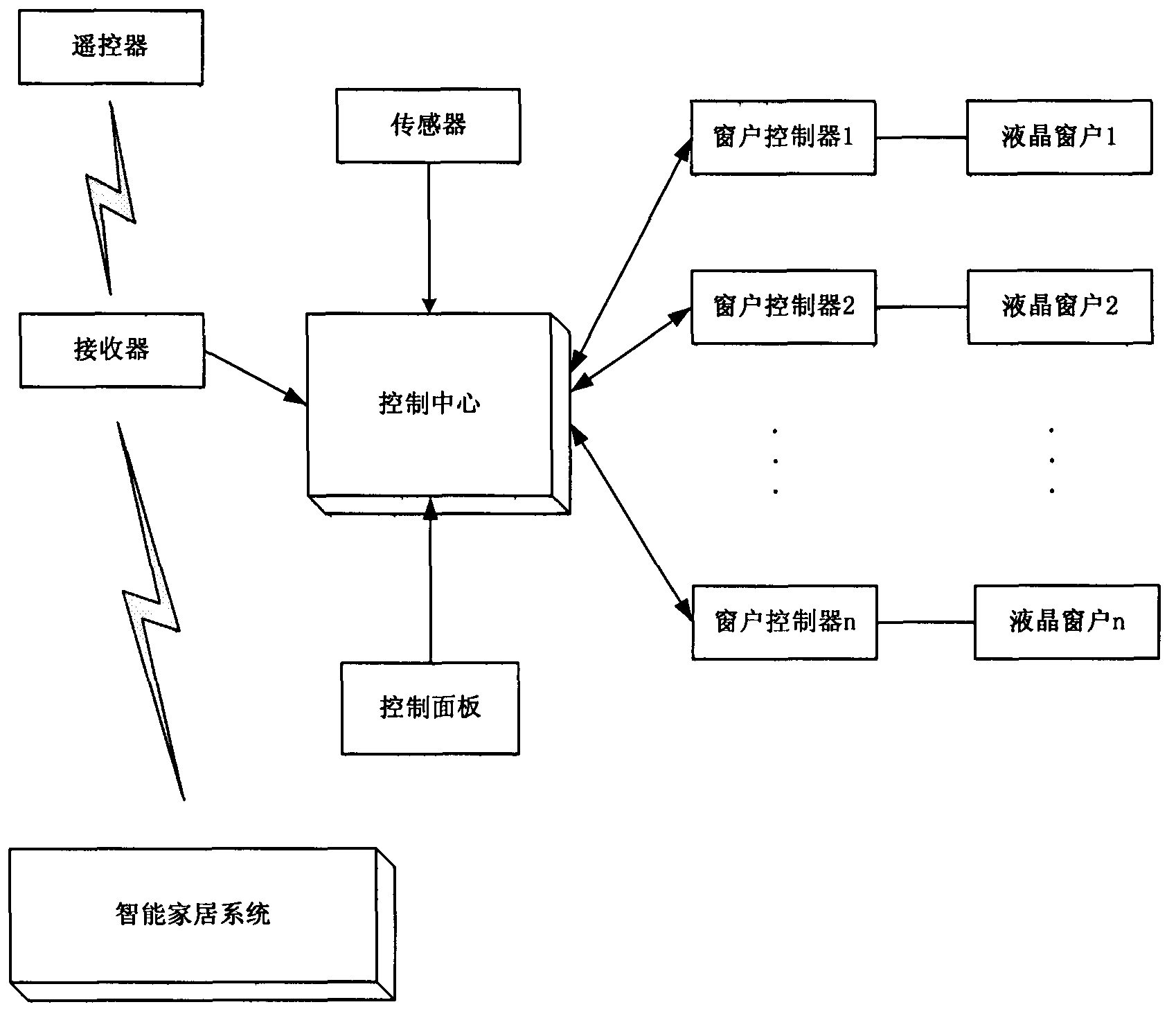 Intelligent liquid crystal window controlling system and method thereof