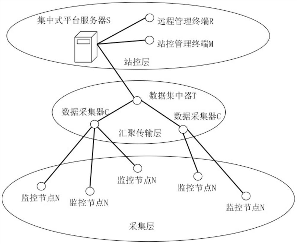 A centralized platform server for substation system monitoring