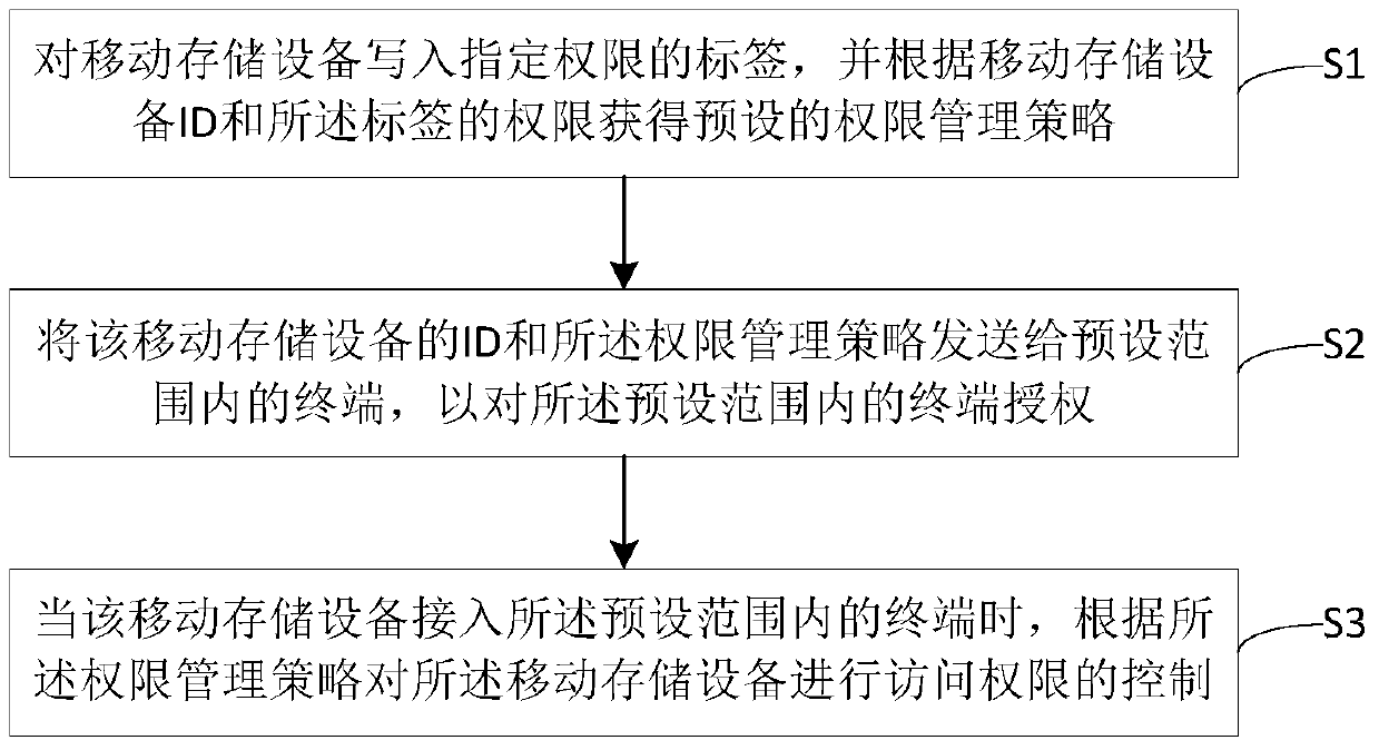 Access authority control method and device for mobile storage device