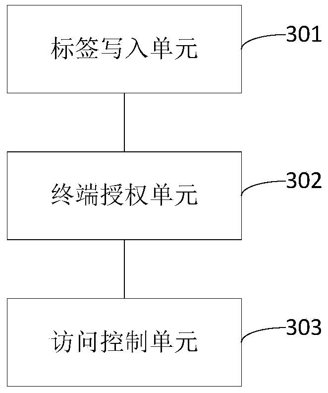 Access authority control method and device for mobile storage device