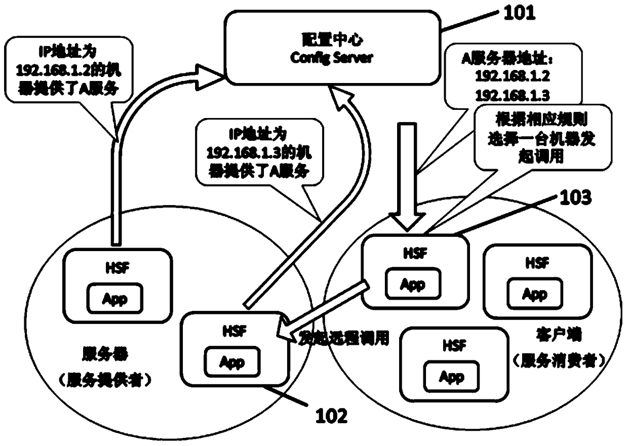 Distributed system server online and offline method and server