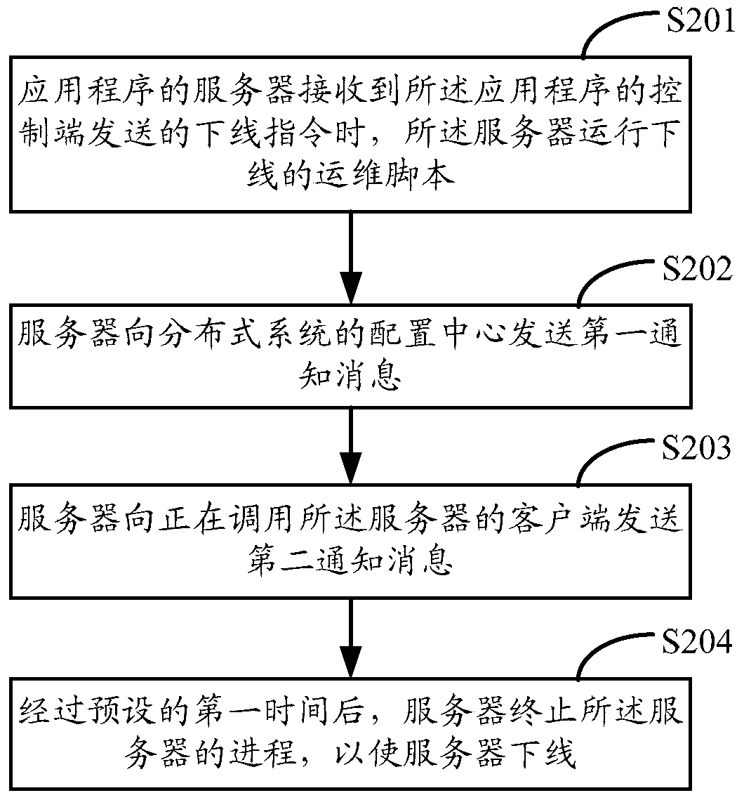 Distributed system server online and offline method and server