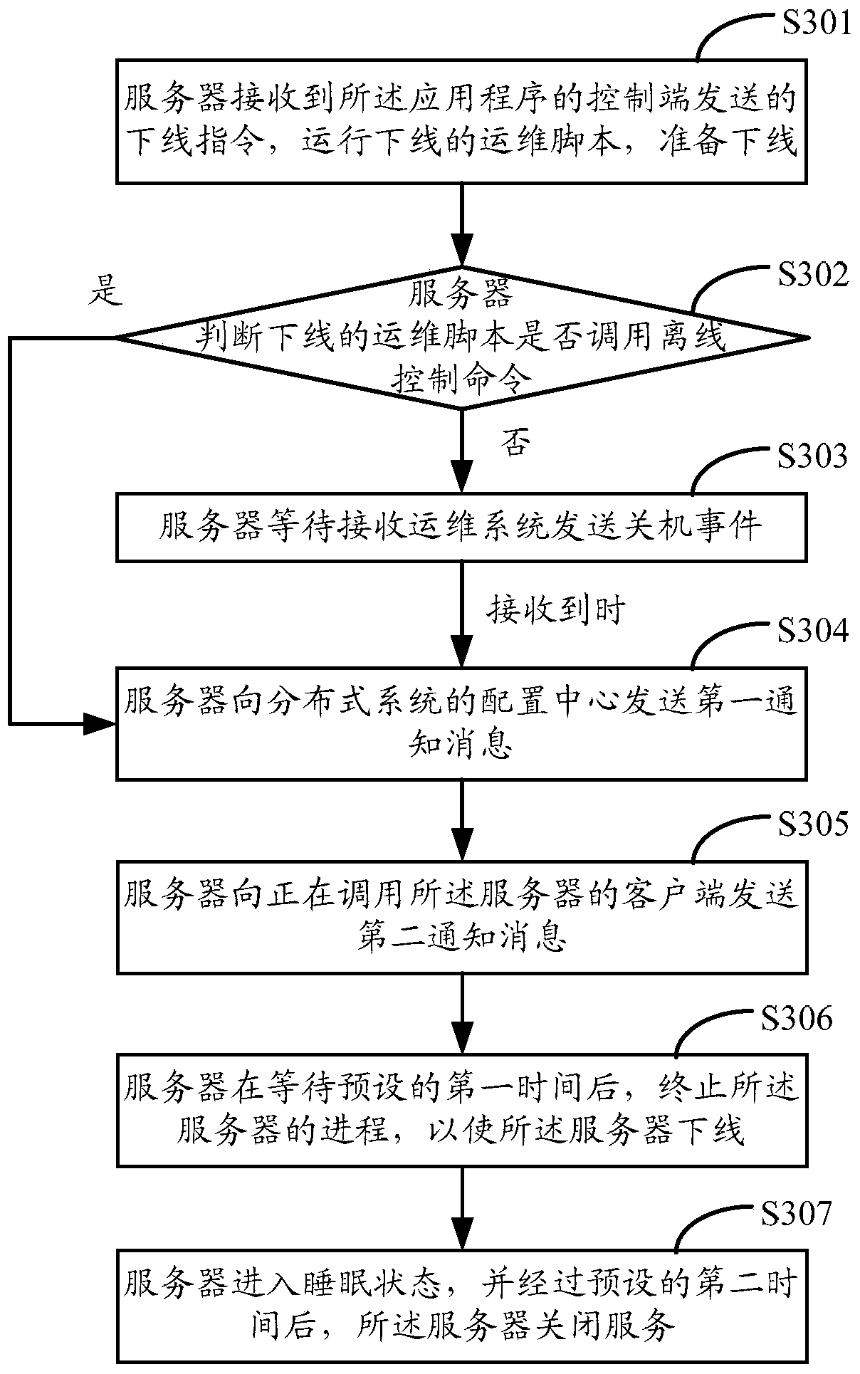 Distributed system server online and offline method and server