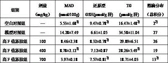 Industrial production method of high-F-value corn oligopeptide with alcohol dispelling and liver protection activities