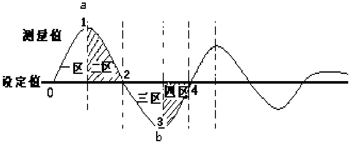 Online dynamic real-time automatic optimizing control method and device for integral parameters