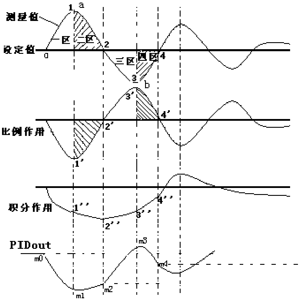 Online dynamic real-time automatic optimizing control method and device for integral parameters