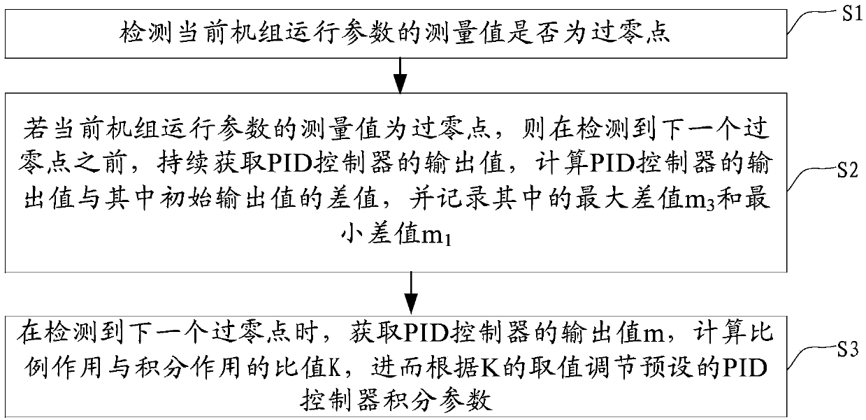 Online dynamic real-time automatic optimizing control method and device for integral parameters