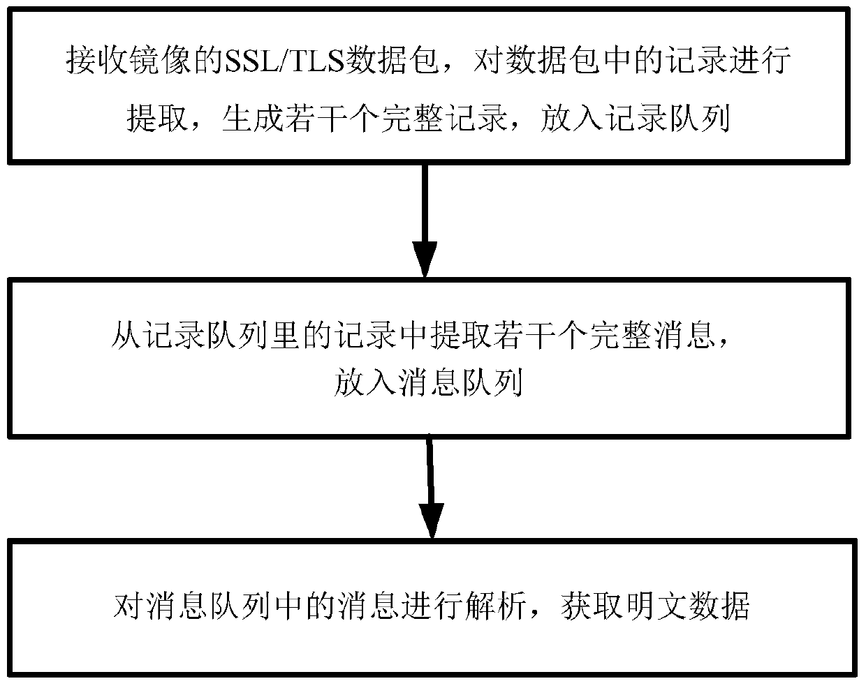 A method of collecting plaintext data of ssl/tls protocol based on mirror stream