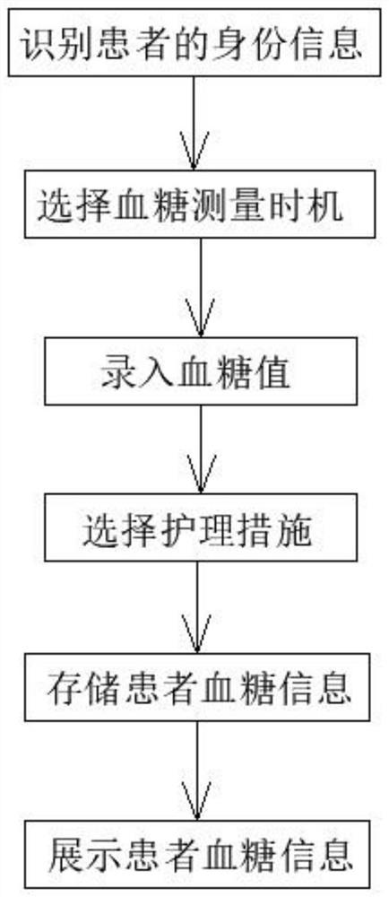 Blood glucose management method based on mobile terminal equipment and management system