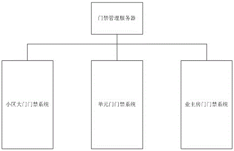 Community access control system and method