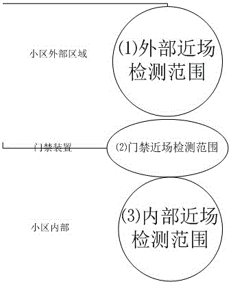 Community access control system and method