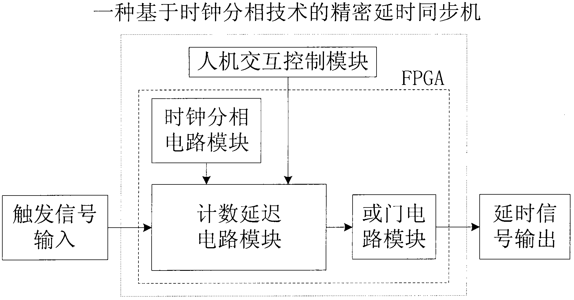 Clock phase-splitting technology-based precise digital time delay synchronous machine and time delay method