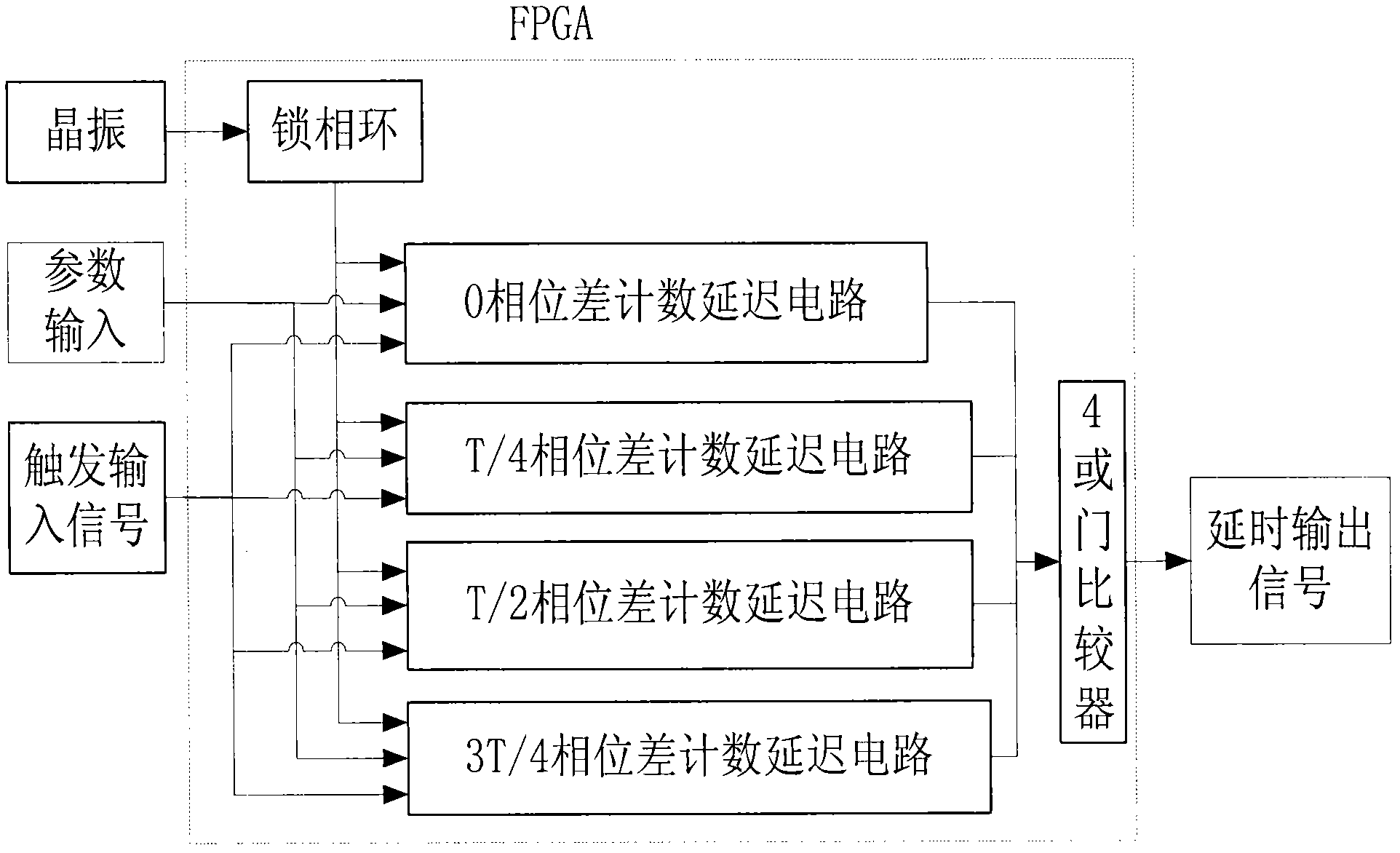 Clock phase-splitting technology-based precise digital time delay synchronous machine and time delay method