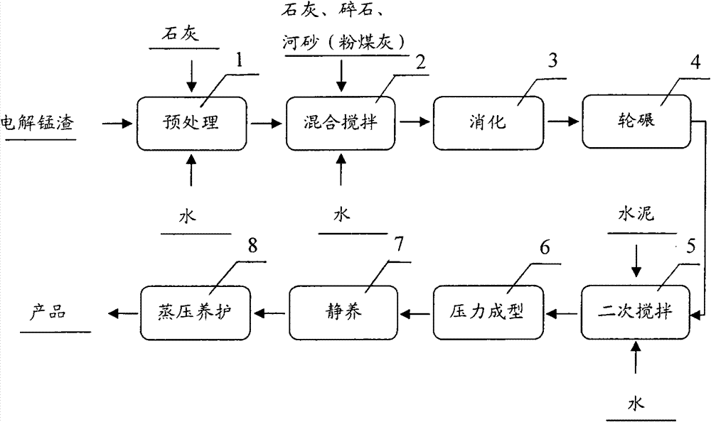 Preparation method of electrolytic manganese slag autoclaved brick