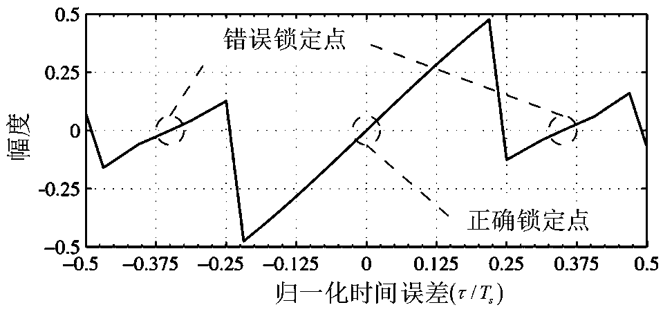 Method for detecting and correcting clock error lock of CPM signal greater than 1 modulation index